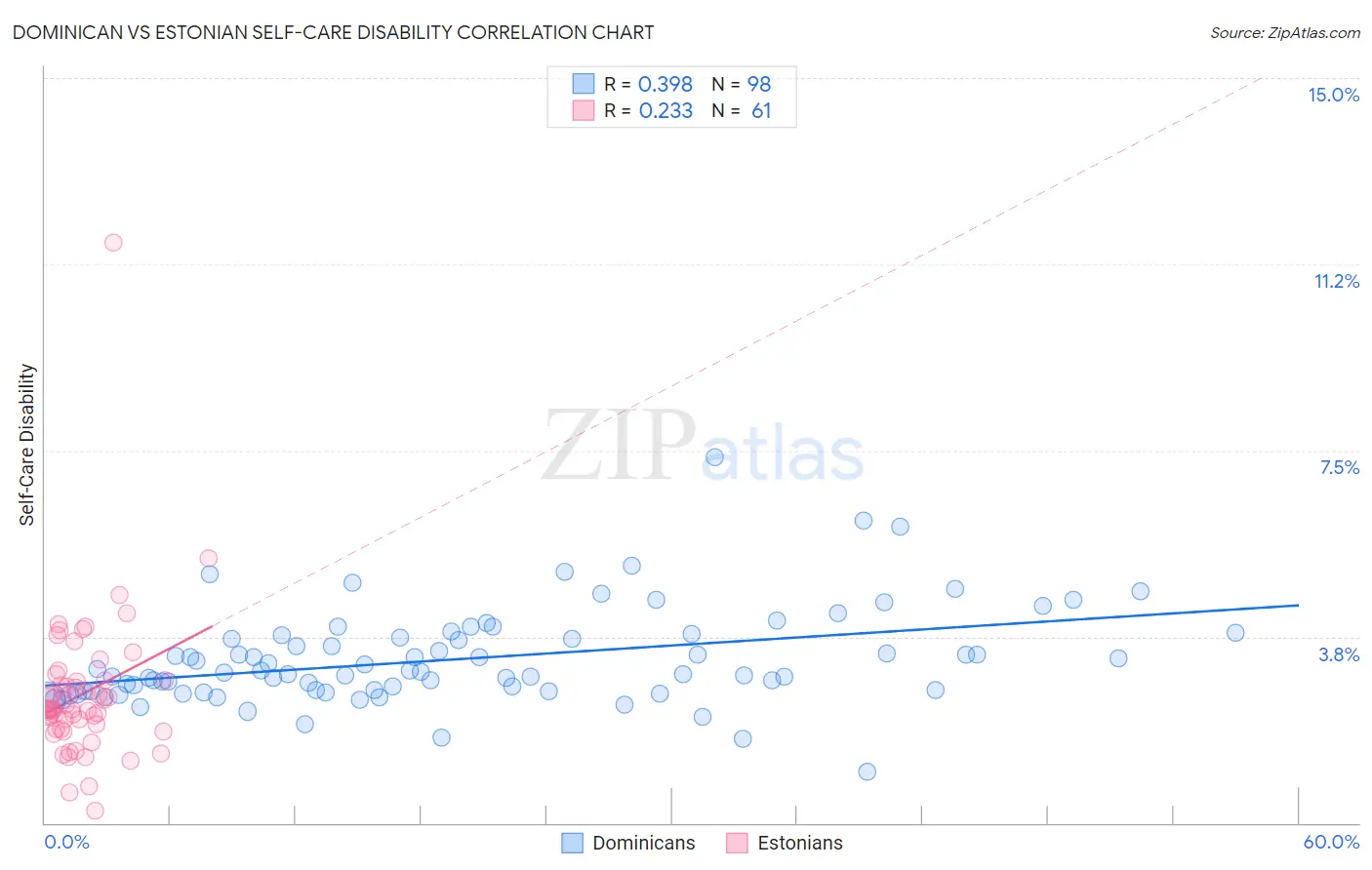 Dominican vs Estonian Self-Care Disability