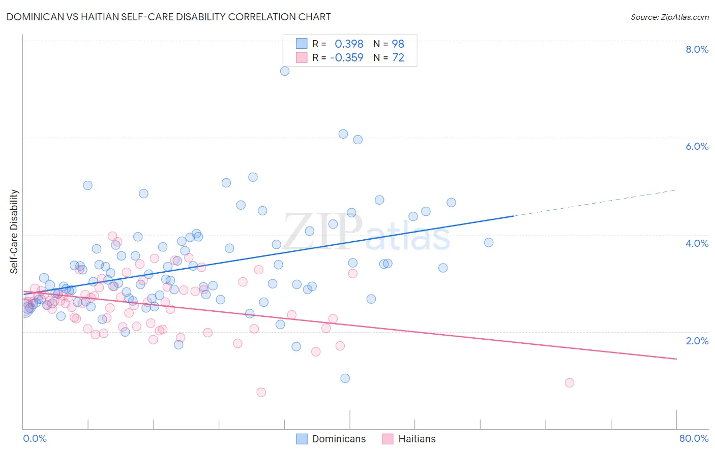 Dominican vs Haitian Self-Care Disability