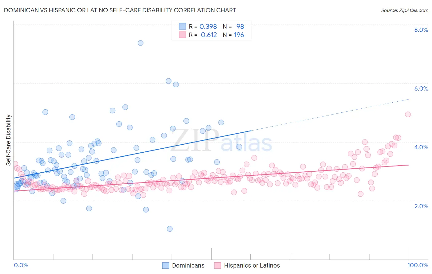 Dominican vs Hispanic or Latino Self-Care Disability