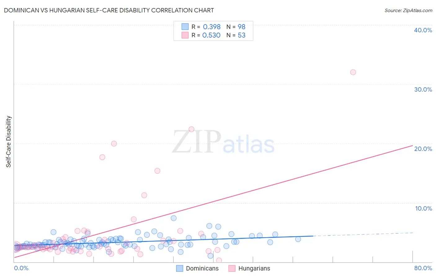 Dominican vs Hungarian Self-Care Disability
