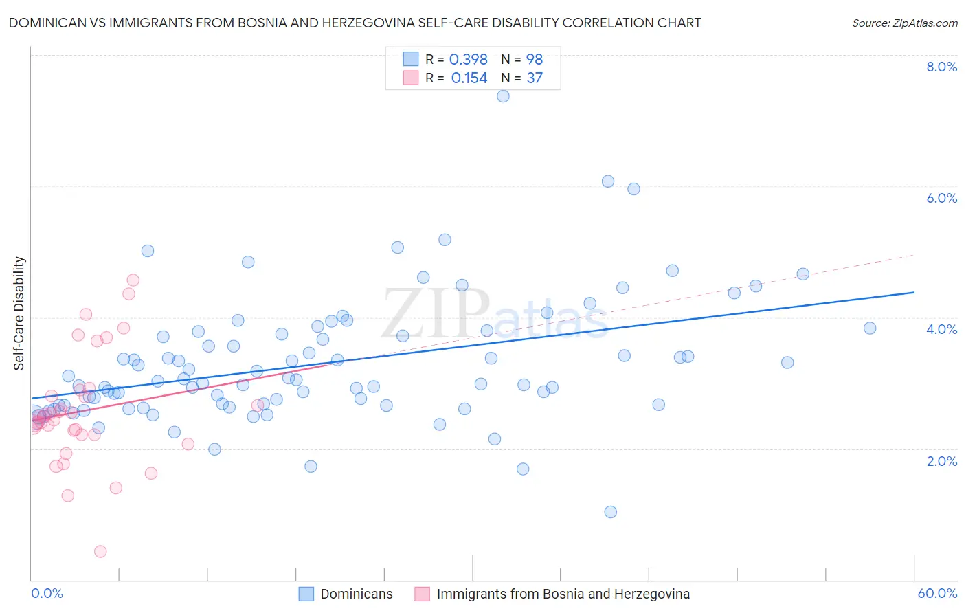 Dominican vs Immigrants from Bosnia and Herzegovina Self-Care Disability