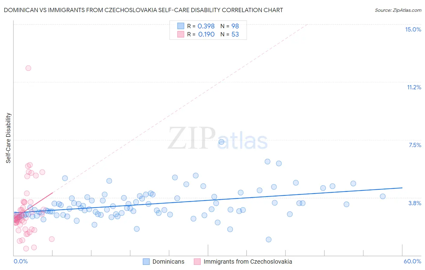 Dominican vs Immigrants from Czechoslovakia Self-Care Disability