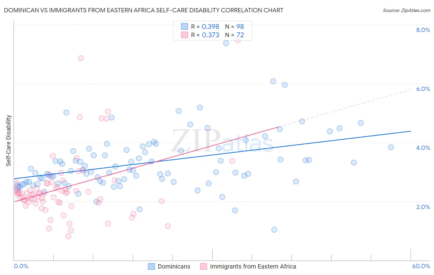 Dominican vs Immigrants from Eastern Africa Self-Care Disability