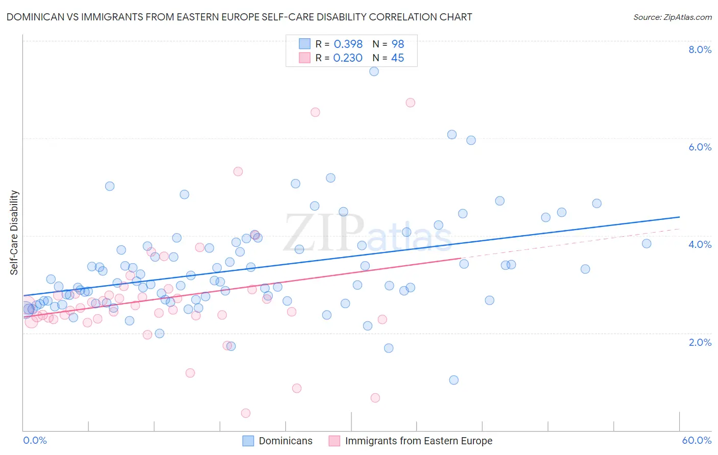 Dominican vs Immigrants from Eastern Europe Self-Care Disability