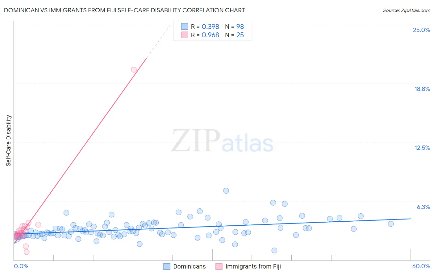 Dominican vs Immigrants from Fiji Self-Care Disability