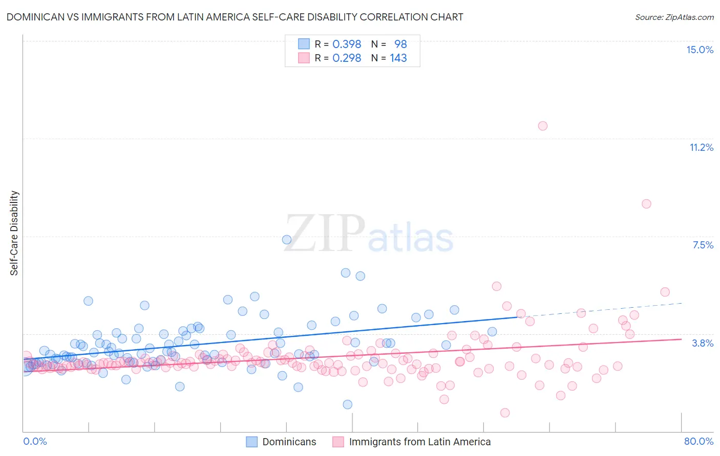 Dominican vs Immigrants from Latin America Self-Care Disability