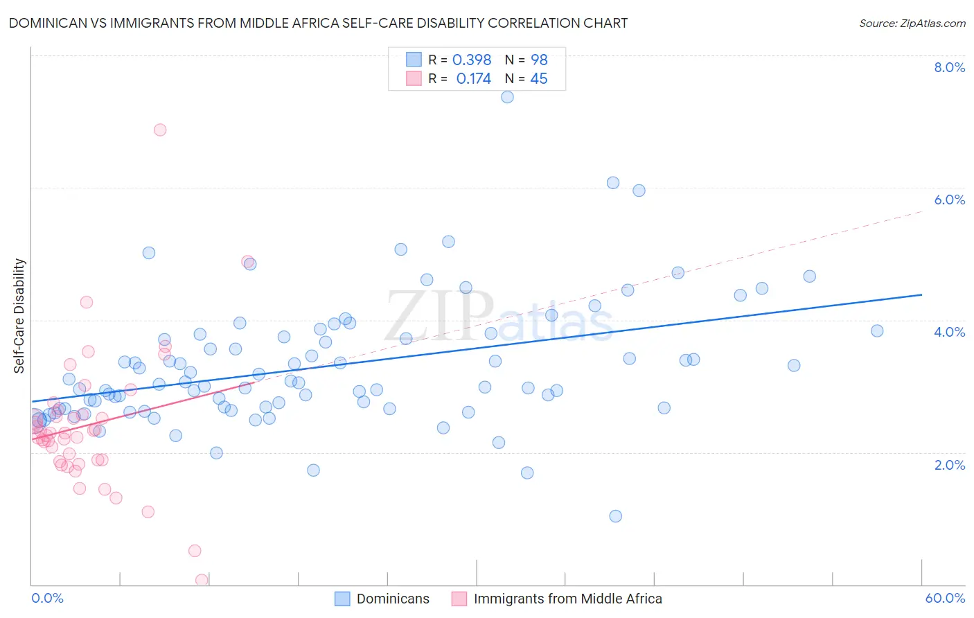Dominican vs Immigrants from Middle Africa Self-Care Disability