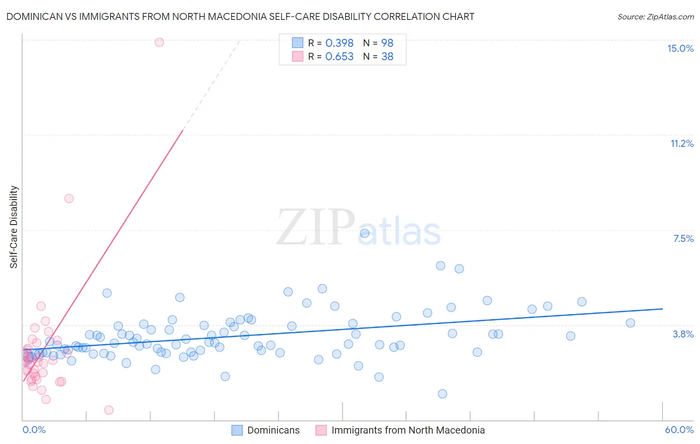 Dominican vs Immigrants from North Macedonia Self-Care Disability
