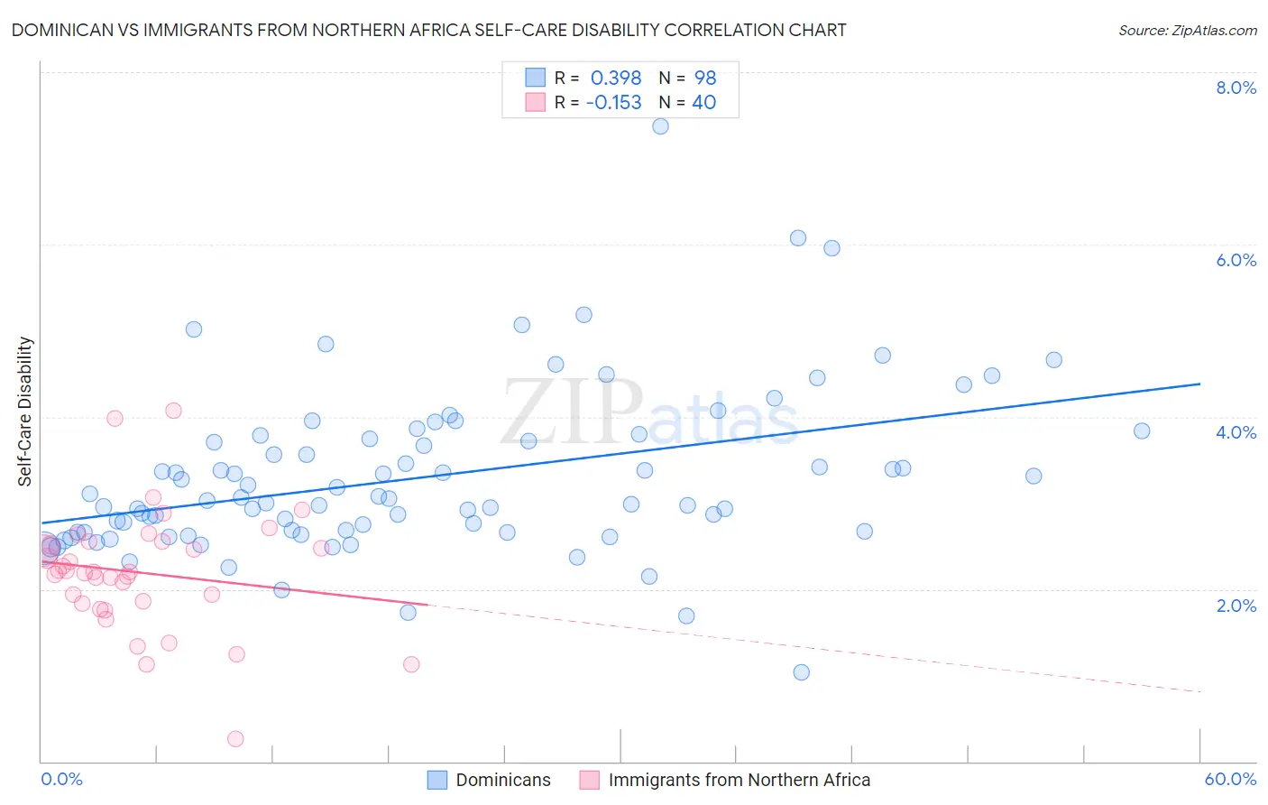 Dominican vs Immigrants from Northern Africa Self-Care Disability