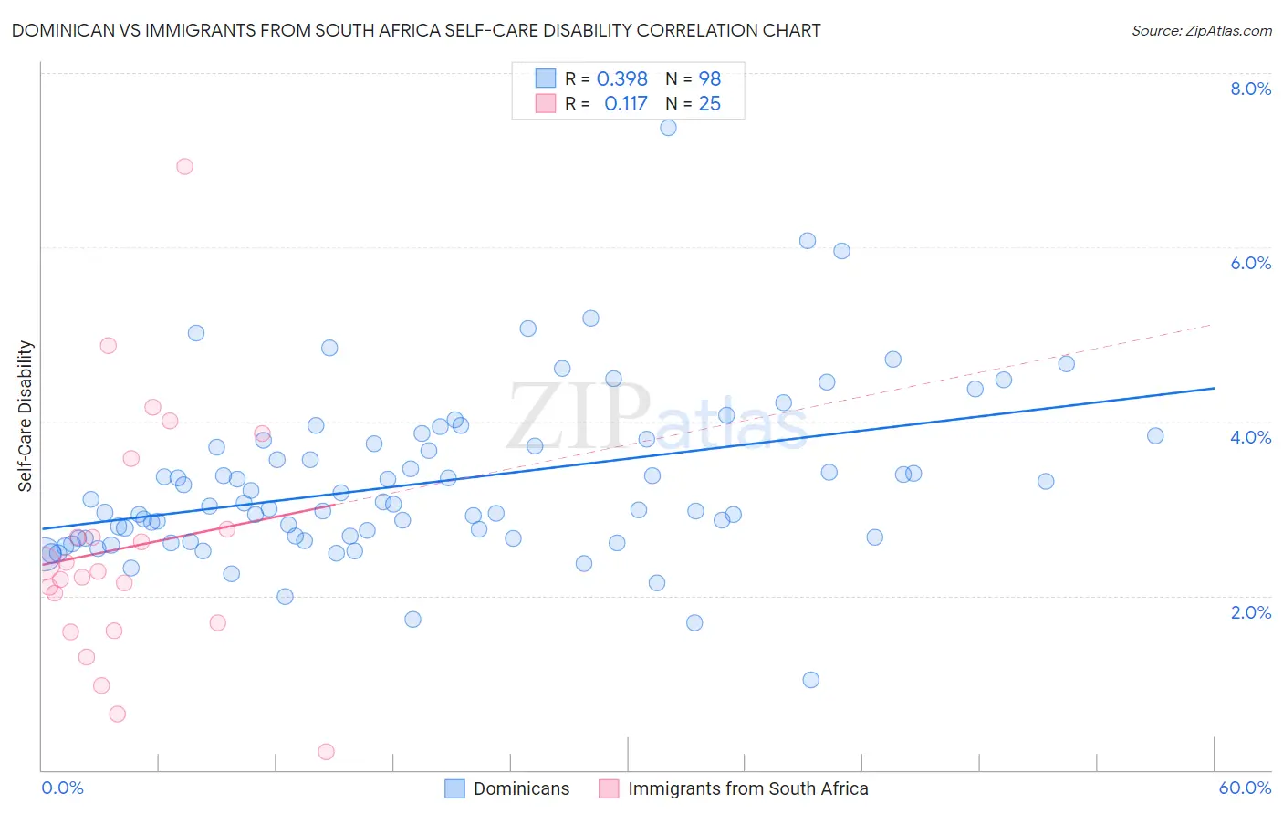 Dominican vs Immigrants from South Africa Self-Care Disability