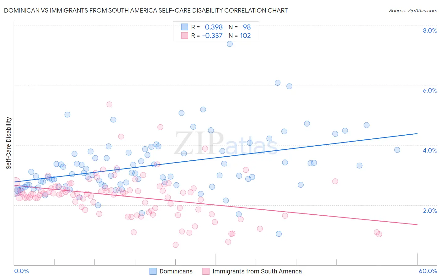 Dominican vs Immigrants from South America Self-Care Disability