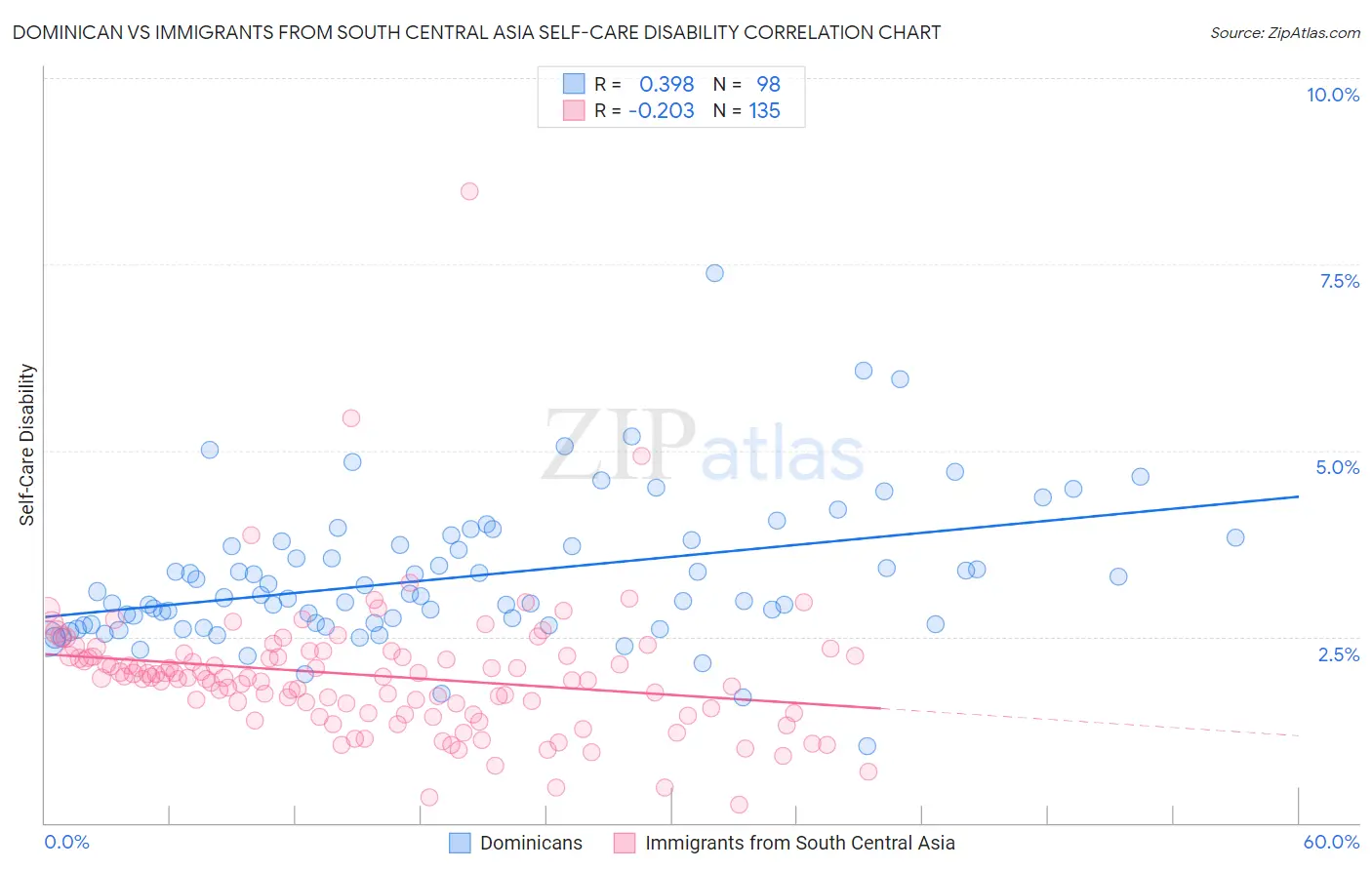 Dominican vs Immigrants from South Central Asia Self-Care Disability