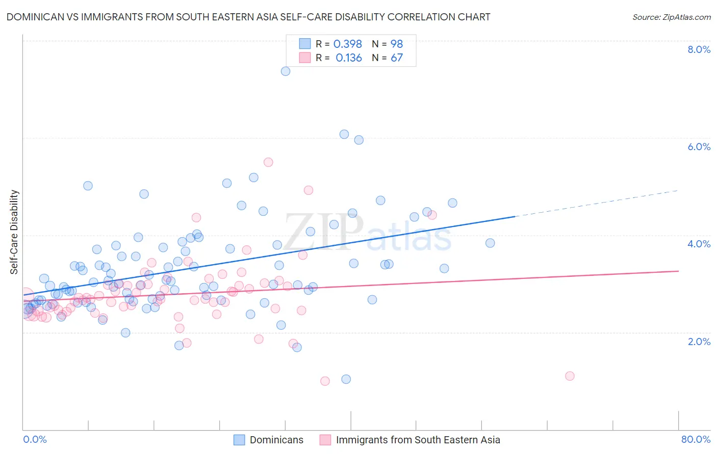 Dominican vs Immigrants from South Eastern Asia Self-Care Disability