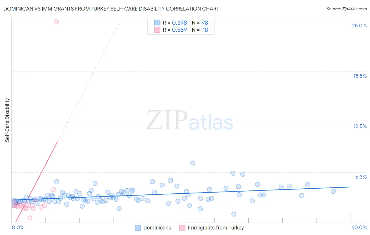 Dominican vs Immigrants from Turkey Self-Care Disability
