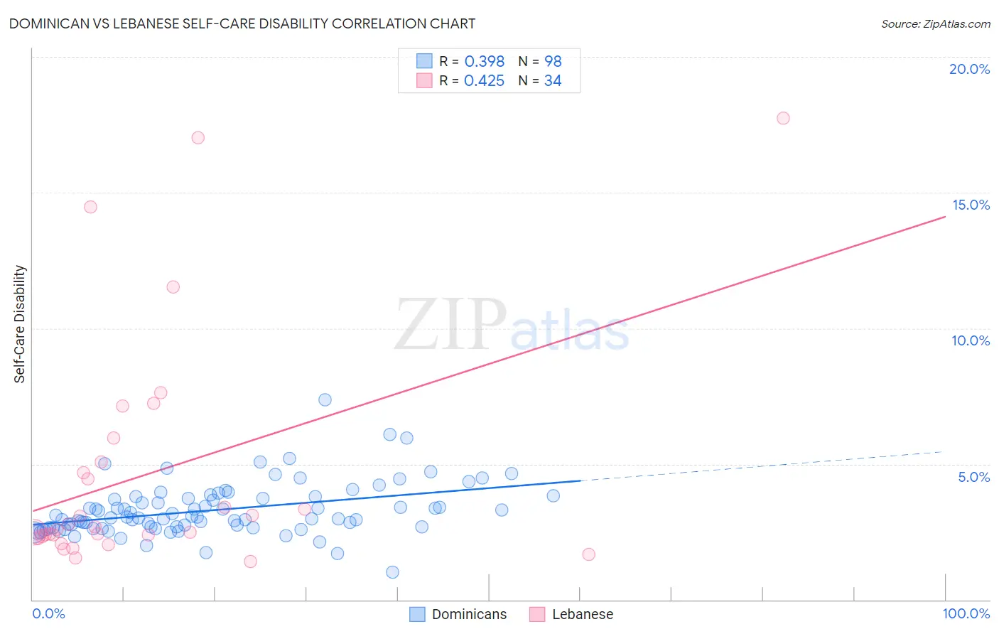 Dominican vs Lebanese Self-Care Disability