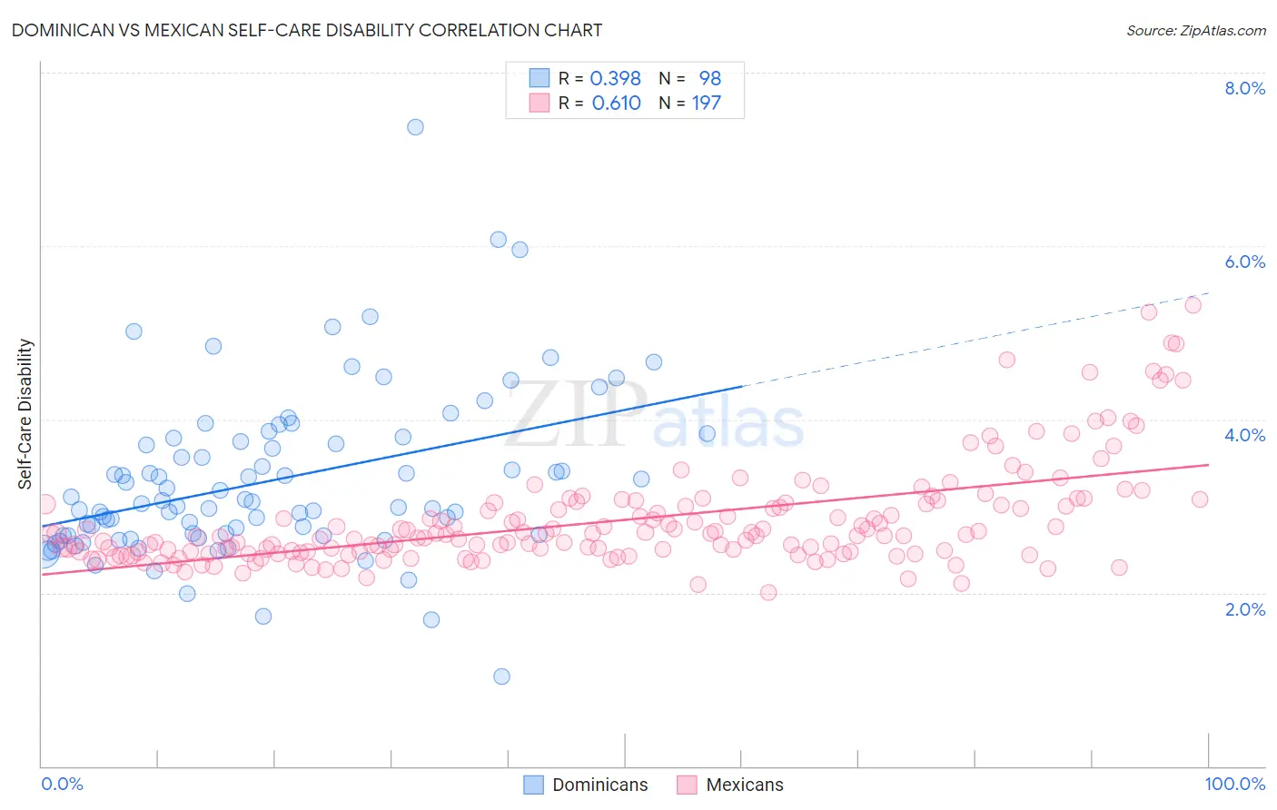Dominican vs Mexican Self-Care Disability