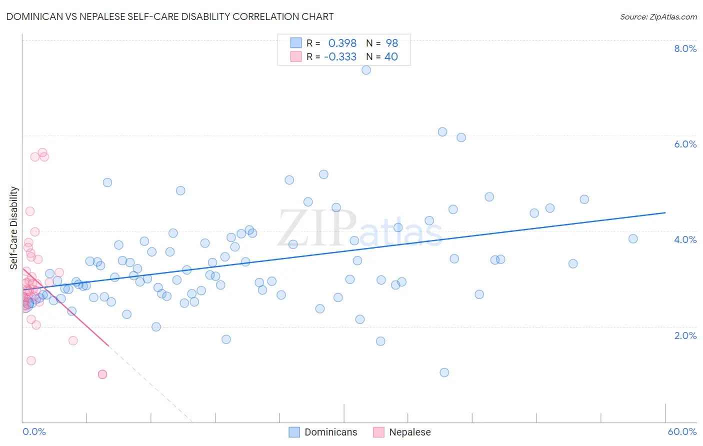 Dominican vs Nepalese Self-Care Disability