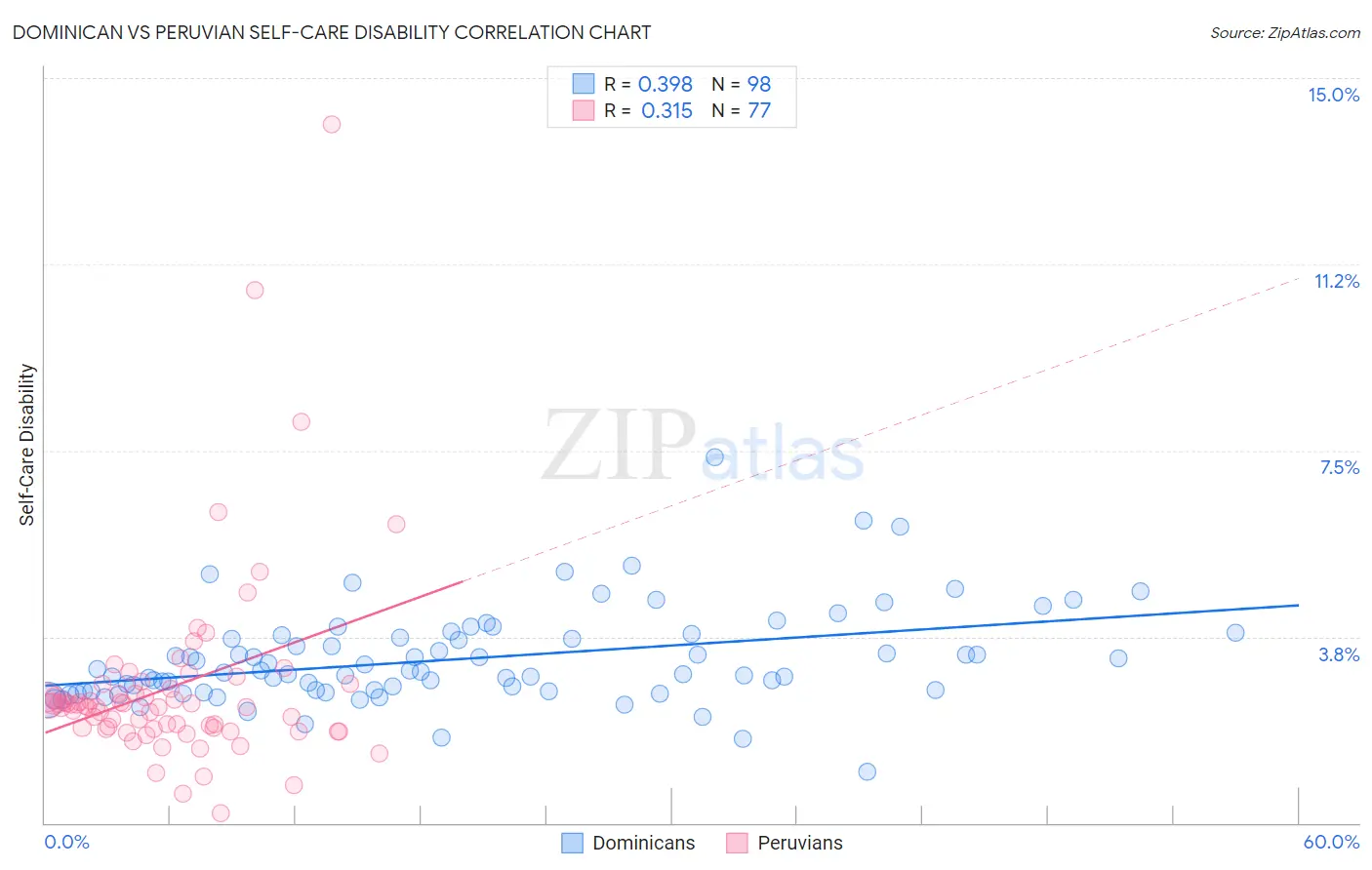 Dominican vs Peruvian Self-Care Disability