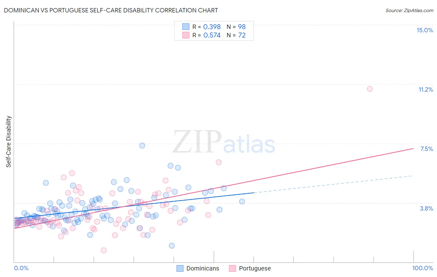 Dominican vs Portuguese Self-Care Disability