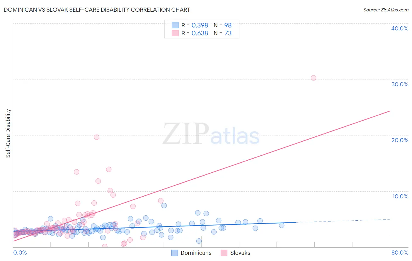Dominican vs Slovak Self-Care Disability