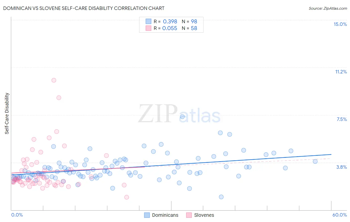 Dominican vs Slovene Self-Care Disability