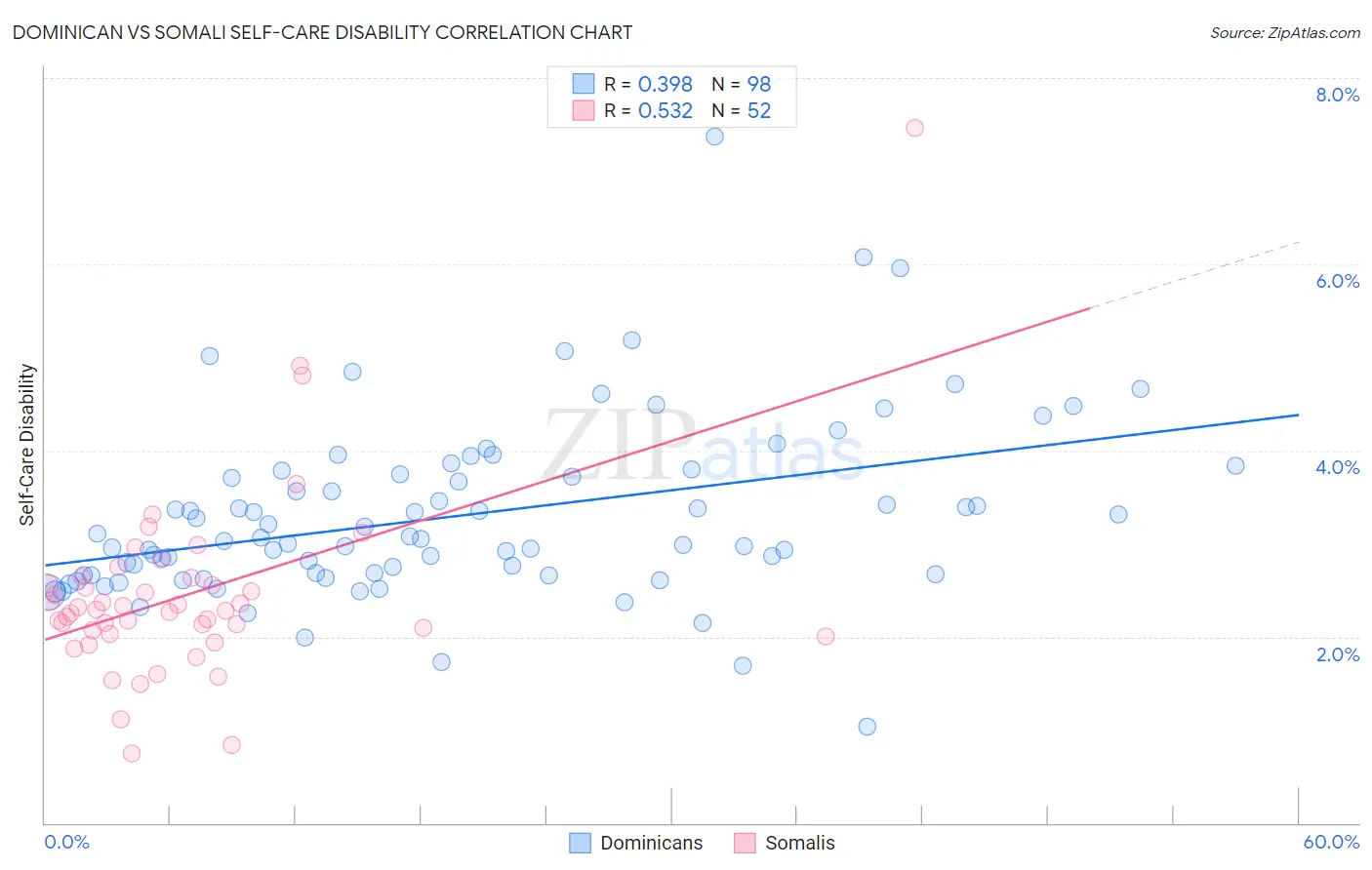 Dominican vs Somali Self-Care Disability