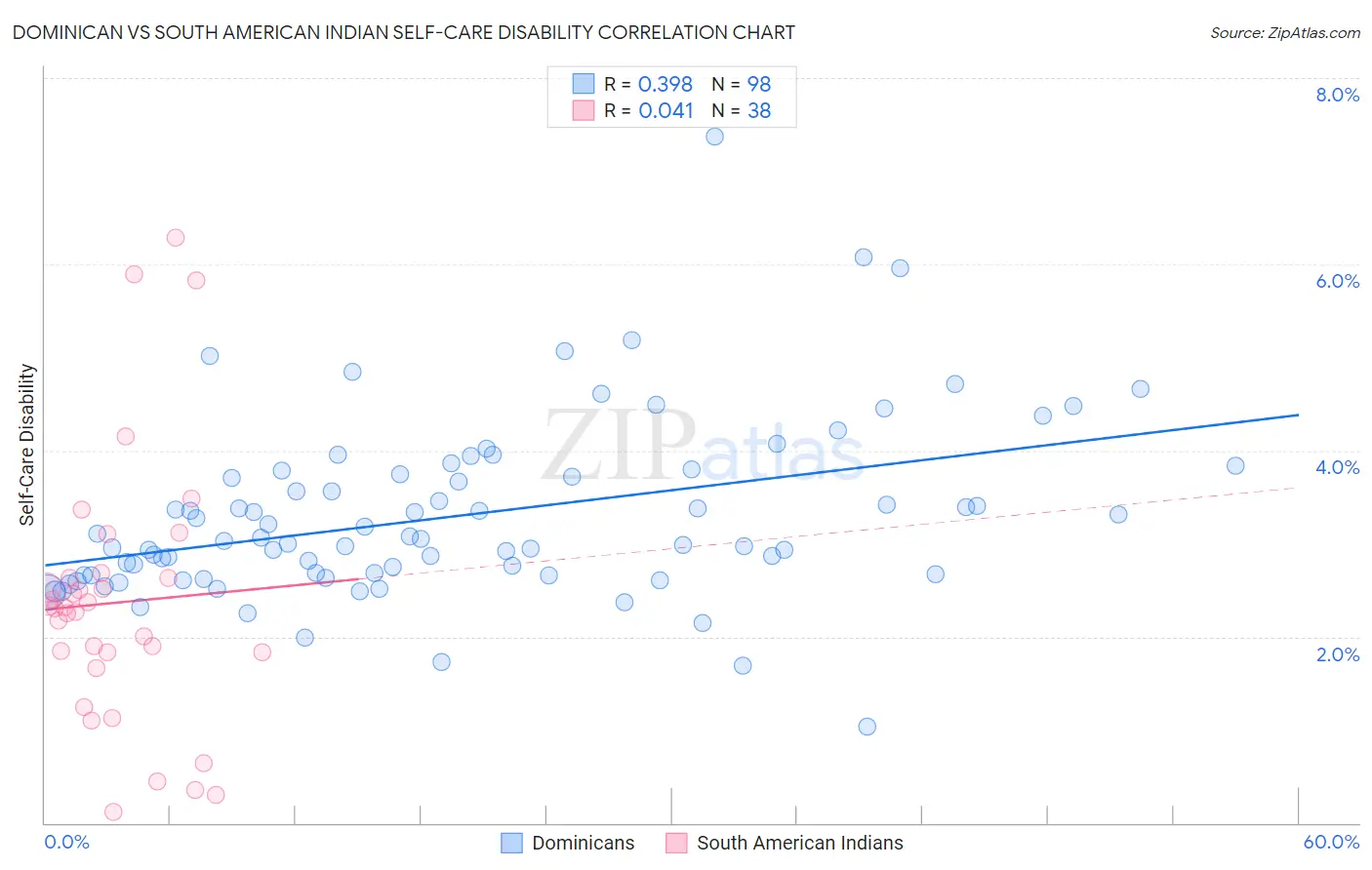 Dominican vs South American Indian Self-Care Disability