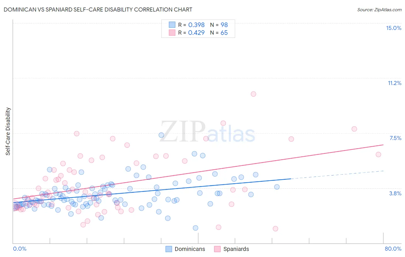 Dominican vs Spaniard Self-Care Disability
