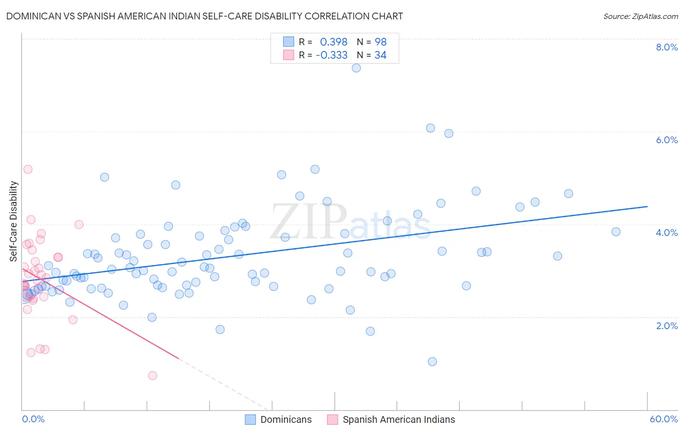 Dominican vs Spanish American Indian Self-Care Disability