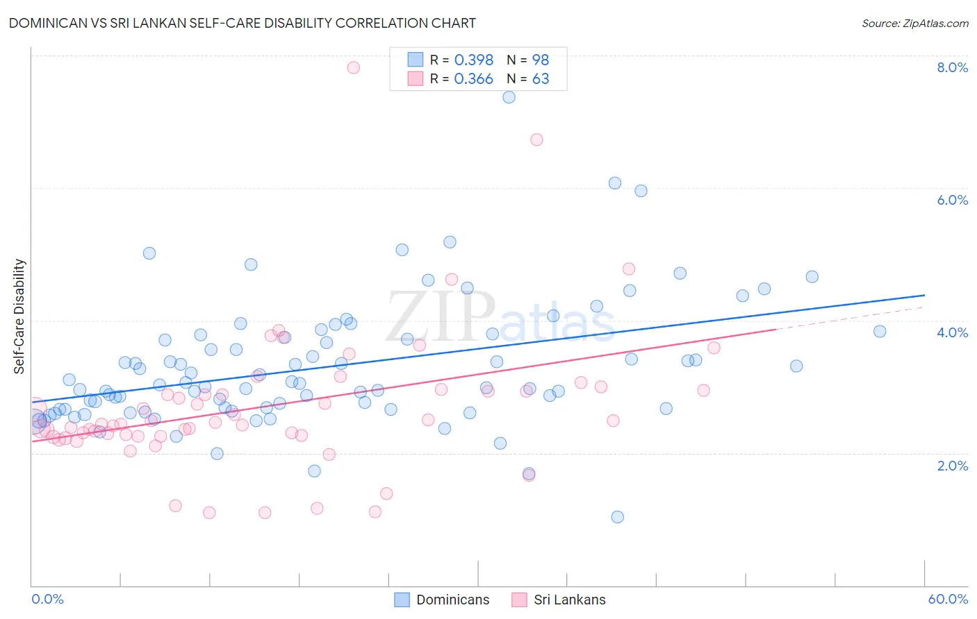 Dominican vs Sri Lankan Self-Care Disability