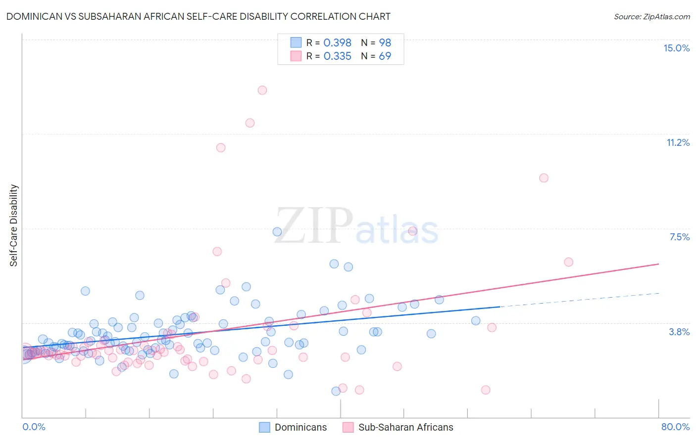 Dominican vs Subsaharan African Self-Care Disability