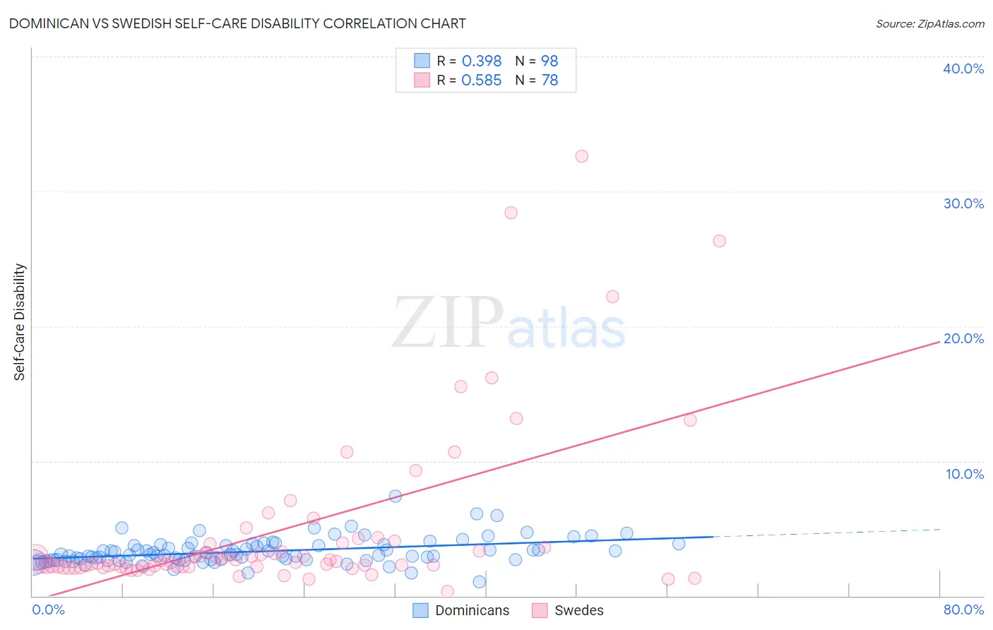 Dominican vs Swedish Self-Care Disability