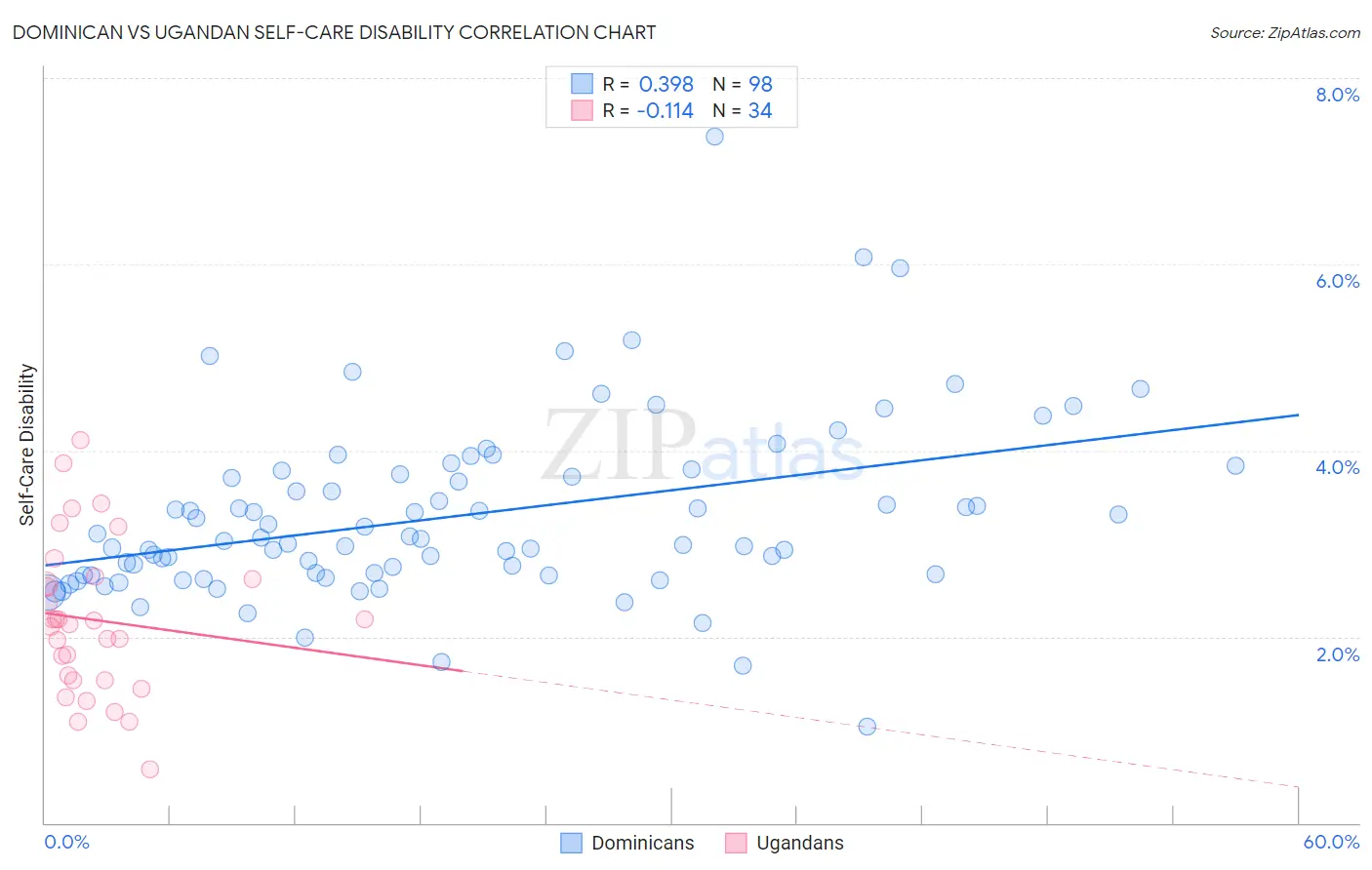 Dominican vs Ugandan Self-Care Disability