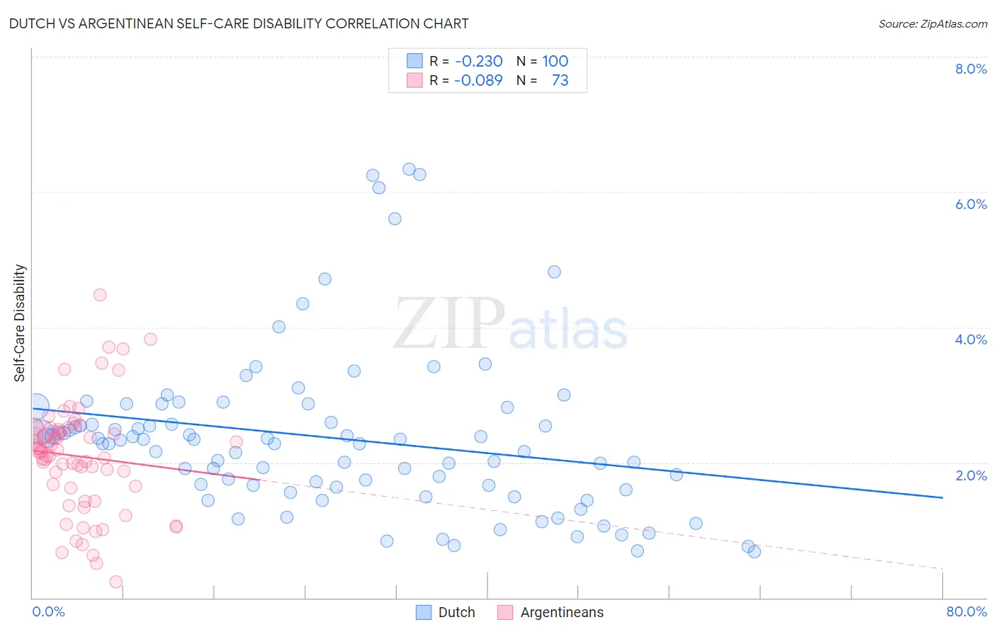 Dutch vs Argentinean Self-Care Disability