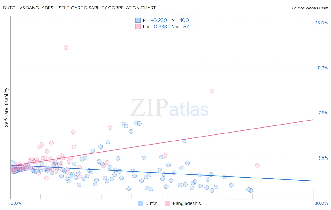 Dutch vs Bangladeshi Self-Care Disability