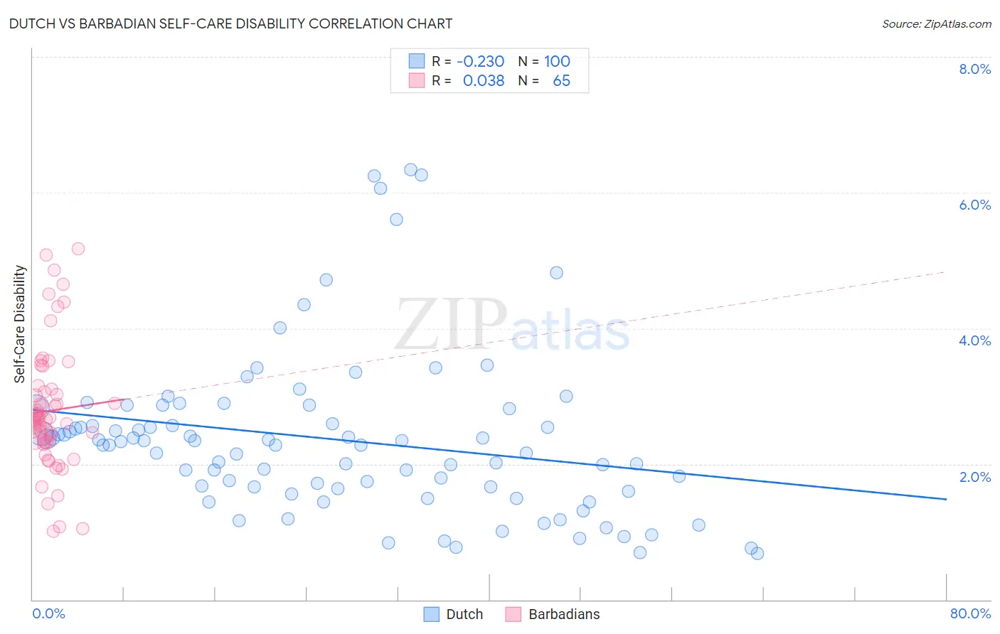 Dutch vs Barbadian Self-Care Disability