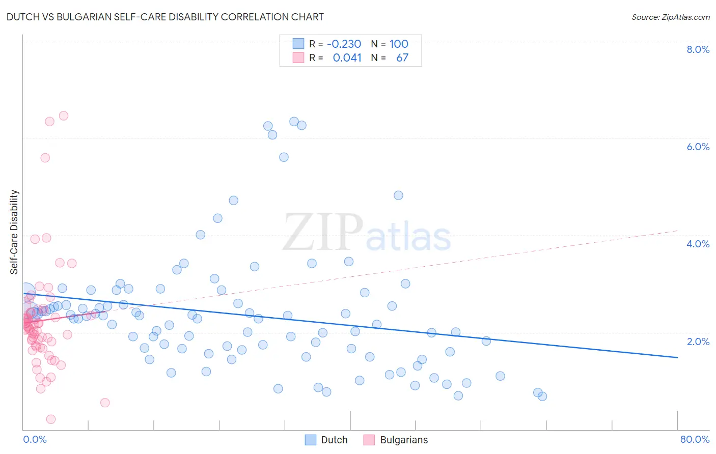 Dutch vs Bulgarian Self-Care Disability