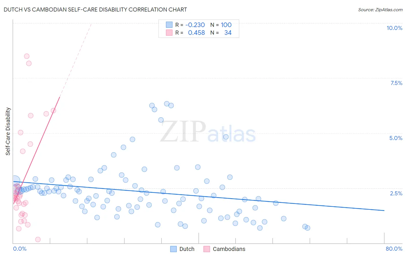 Dutch vs Cambodian Self-Care Disability