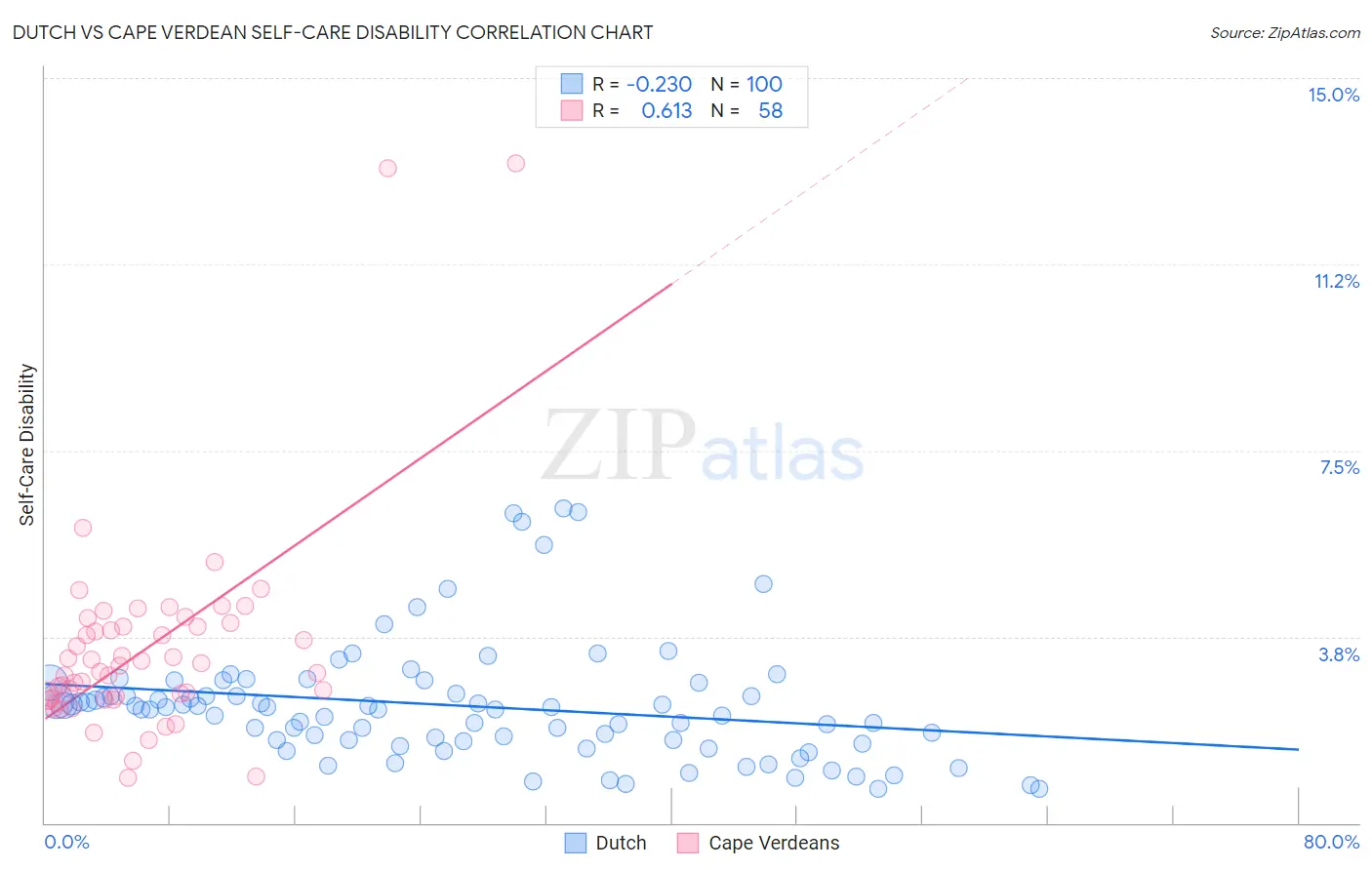 Dutch vs Cape Verdean Self-Care Disability