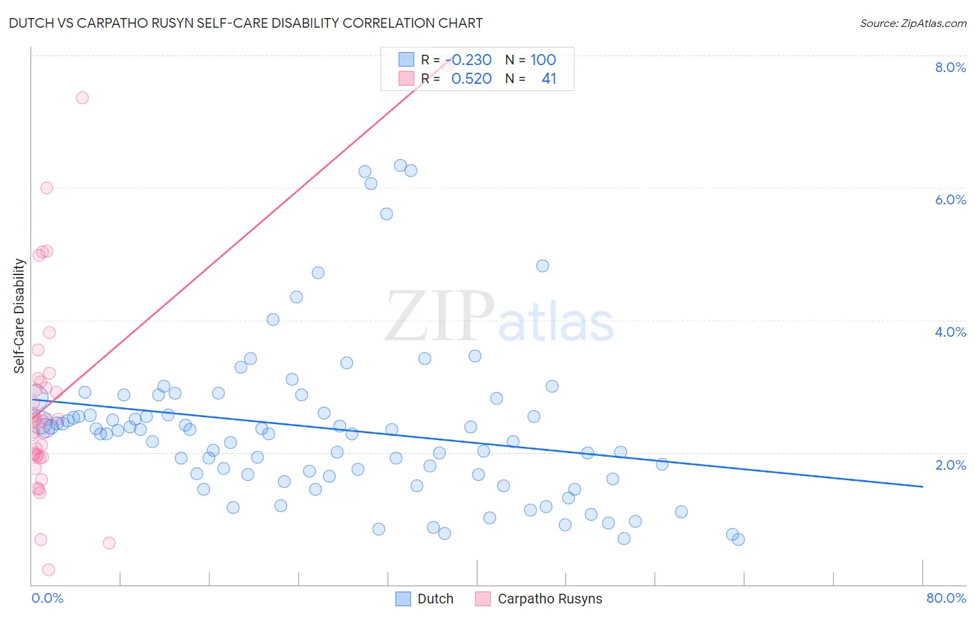 Dutch vs Carpatho Rusyn Self-Care Disability