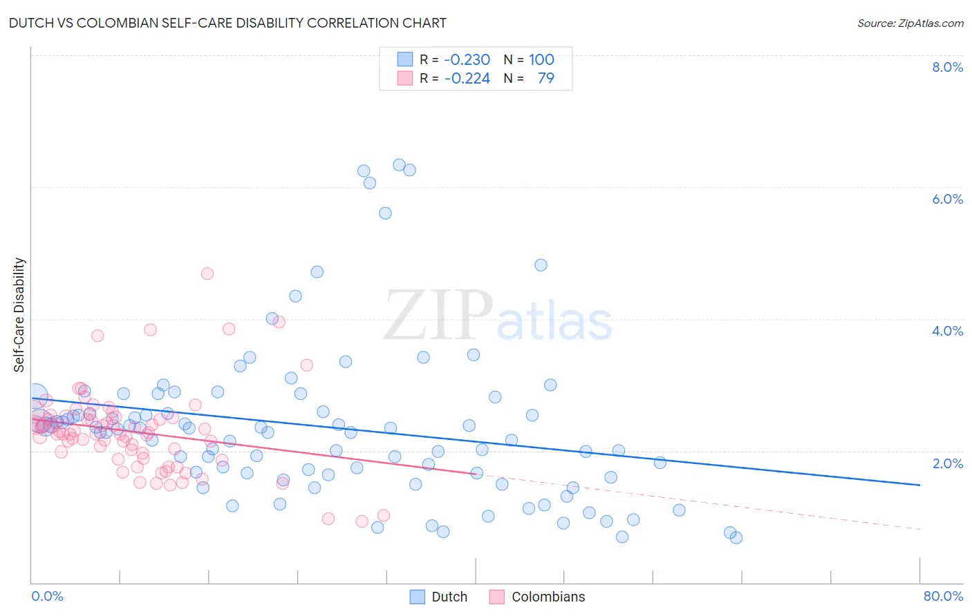 Dutch vs Colombian Self-Care Disability