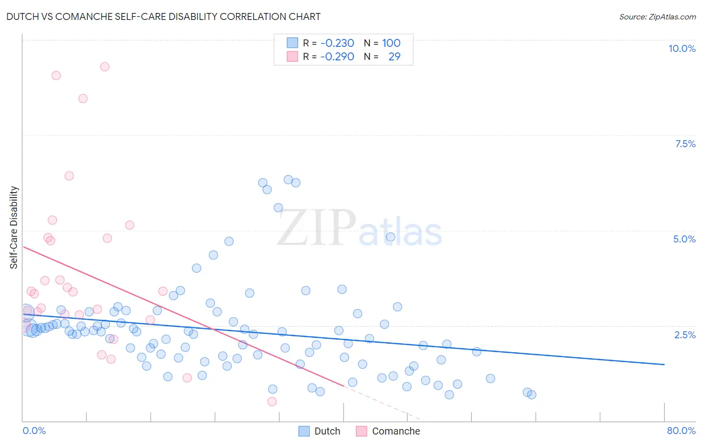 Dutch vs Comanche Self-Care Disability