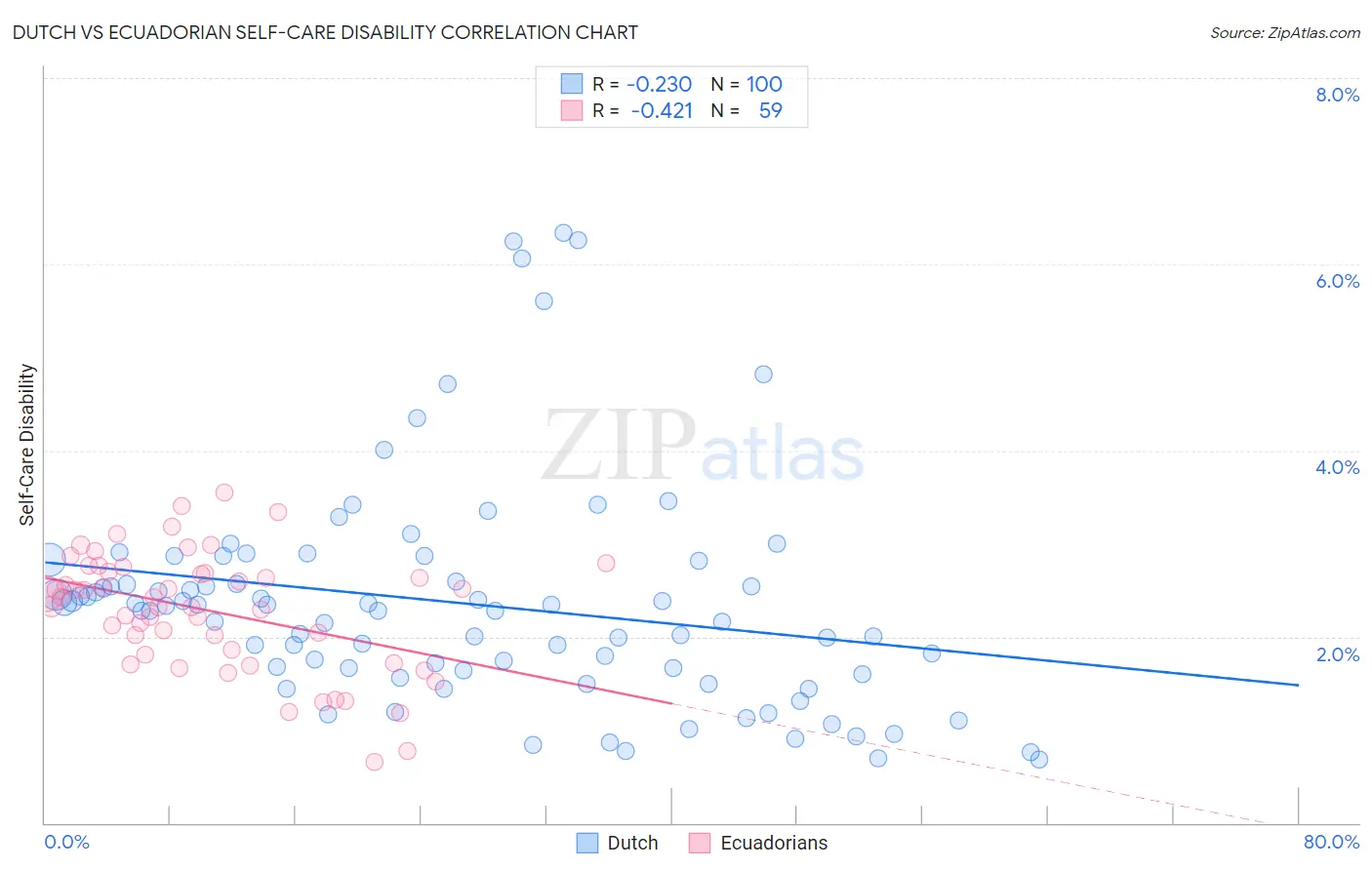 Dutch vs Ecuadorian Self-Care Disability