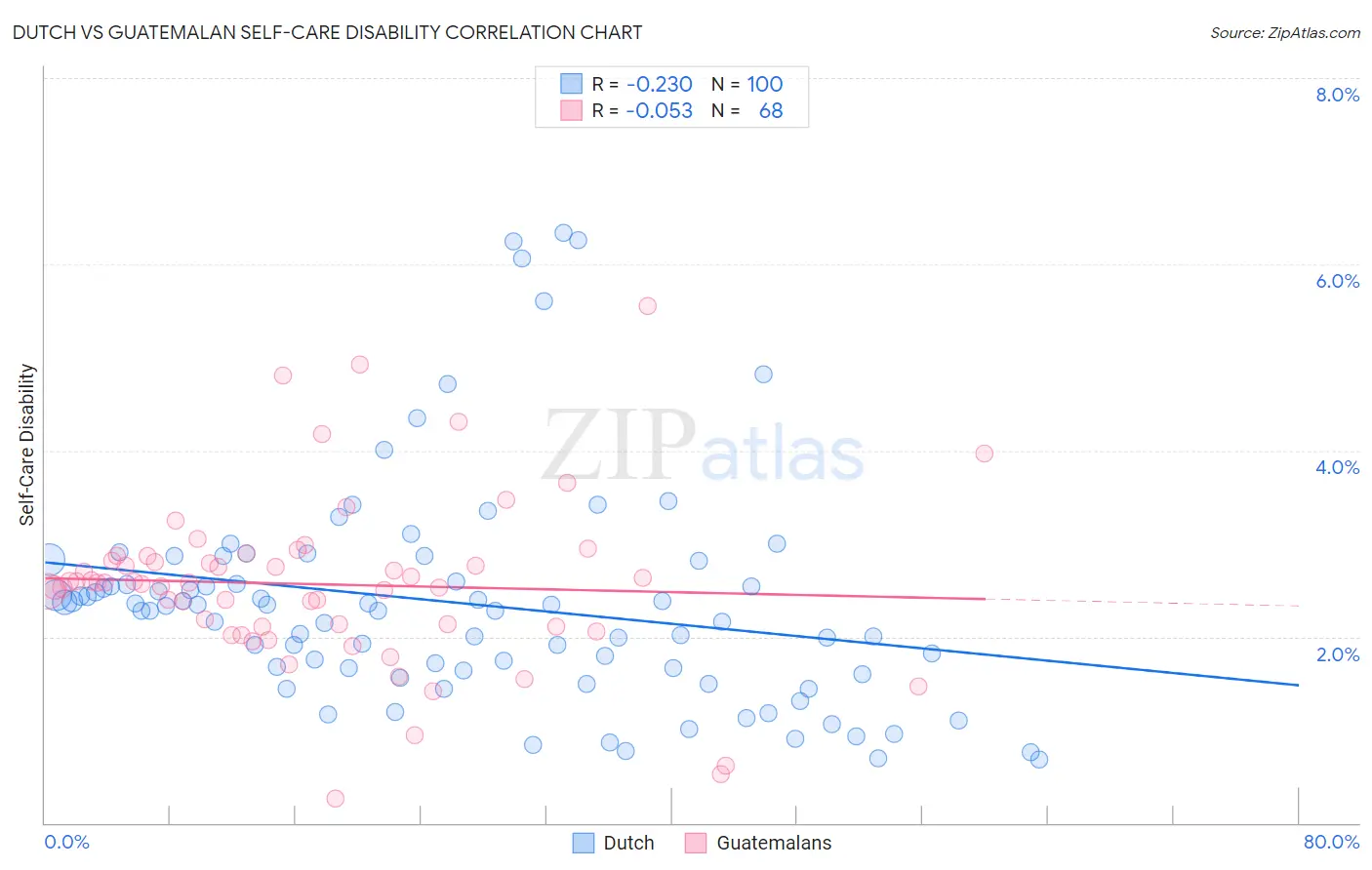 Dutch vs Guatemalan Self-Care Disability