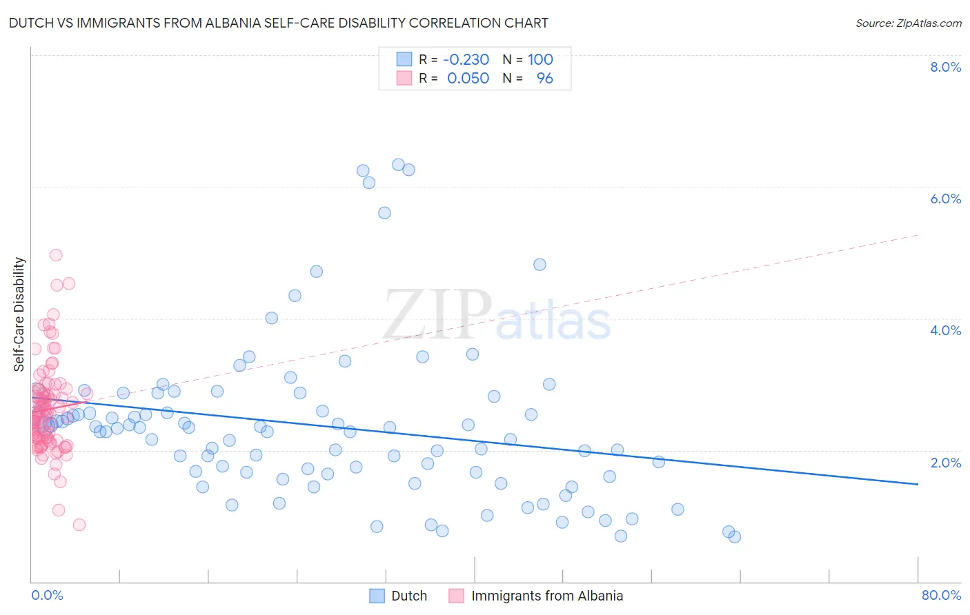 Dutch vs Immigrants from Albania Self-Care Disability