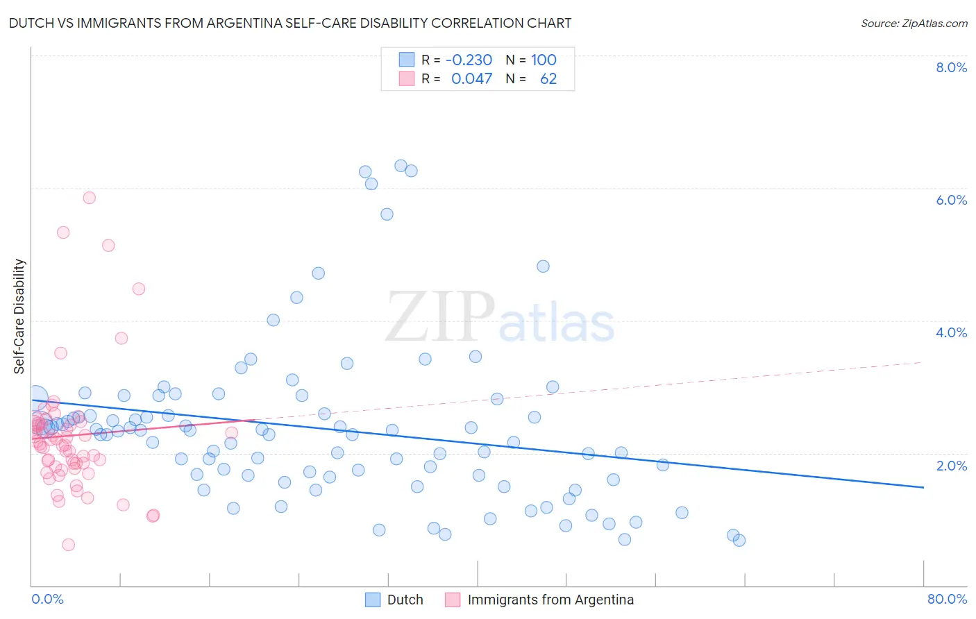 Dutch vs Immigrants from Argentina Self-Care Disability