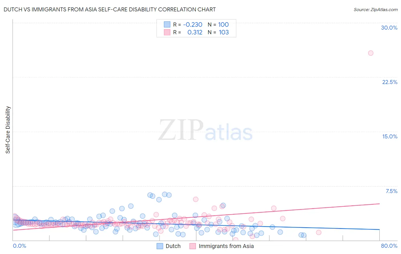 Dutch vs Immigrants from Asia Self-Care Disability