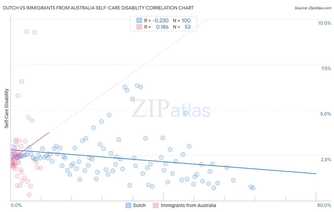Dutch vs Immigrants from Australia Self-Care Disability