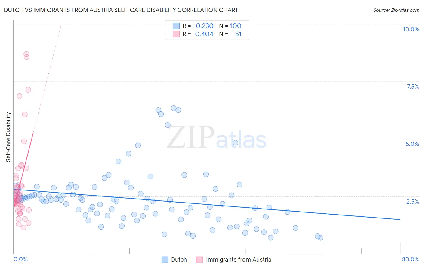 Dutch vs Immigrants from Austria Self-Care Disability