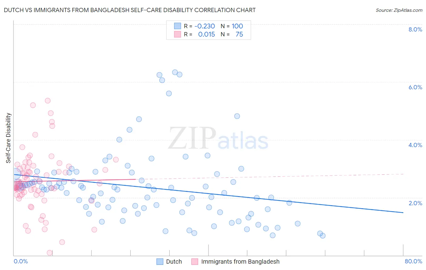 Dutch vs Immigrants from Bangladesh Self-Care Disability